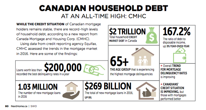 Canadian Household Debt